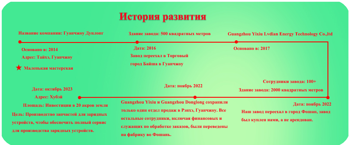 history of development-1
